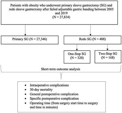 Feasibility and Short-Term Outcomes of One-Step and Two-Step Sleeve Gastrectomy as Revision Procedures for Failed Adjustable Gastric Banding Compared With Those After Primary Sleeve Gastrectomy